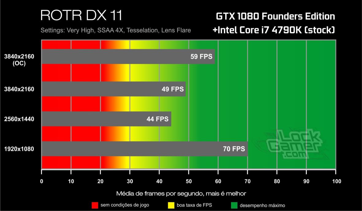 Benchmark GTX 1080-i7 4790K- Rise of The Tomb Raider- DirectX 11