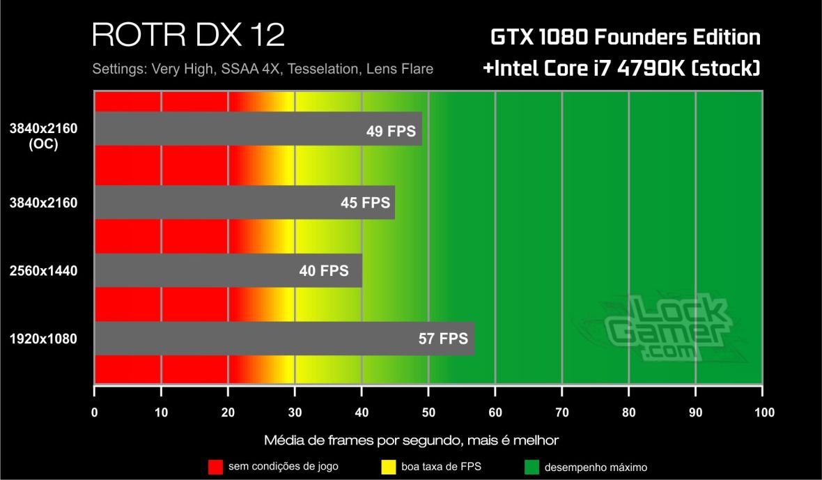 Benchmark GTX 1080-i7 4790K- Rise of The Tomb Raider- DirectX 12
