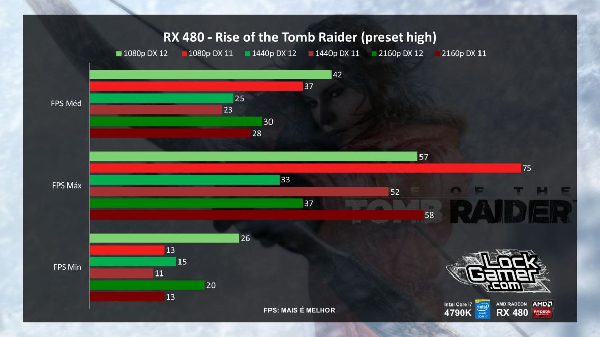 Benchmark RX 480-referencia-AMD-desempenho-rise-of-the-tomb-raider-PT-BR.jpg