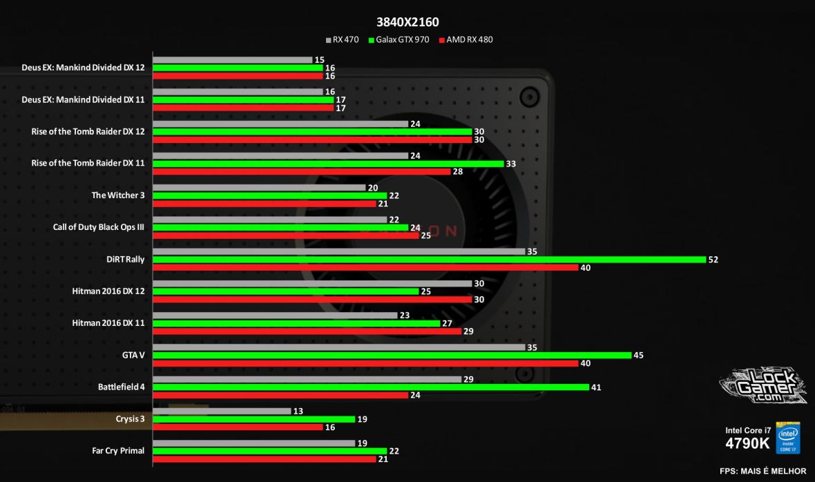 Benchmark RX 480 vs GTX 970 vs 470 comparativo jogos review 2160p PT-BR.jpg