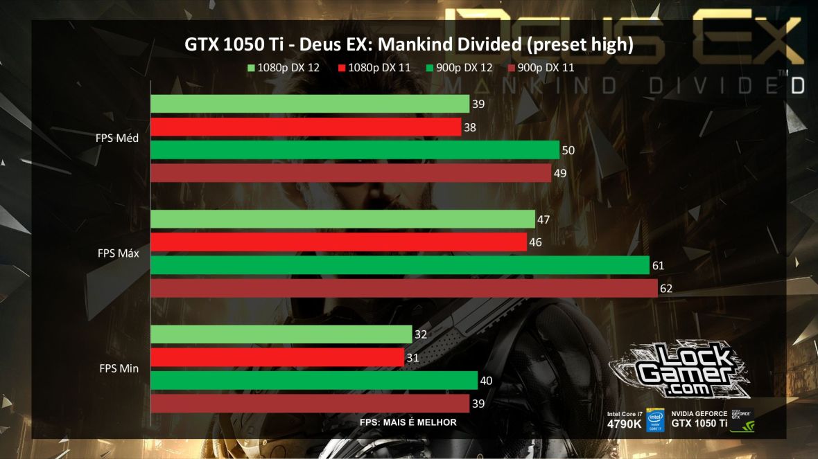 benchmark-evga-gtx-1050-ti-nvidia-desempenho-deus-ex-mankind_divided-3-pt-br
