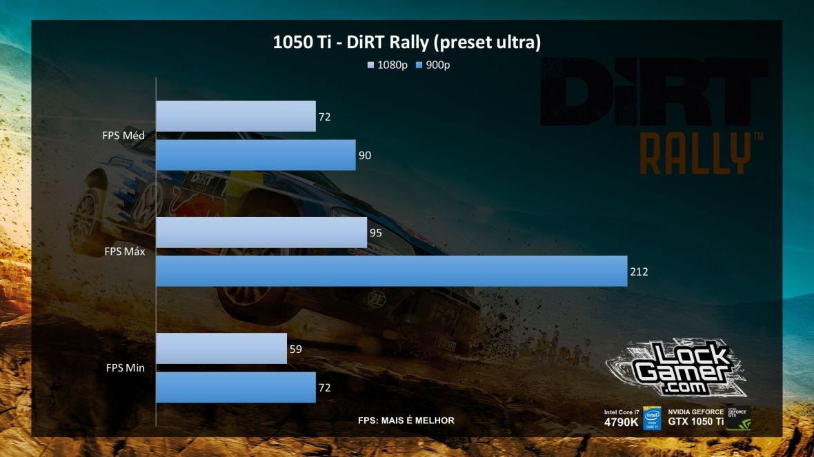 benchmark-evga-gtx-1050-ti-nvidia-desempenho-dirt-rally-pt-br