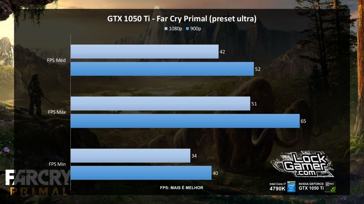 benchmark-evga-gtx-1050-ti-nvidia-desempenho-far-cry-primal-pt-br