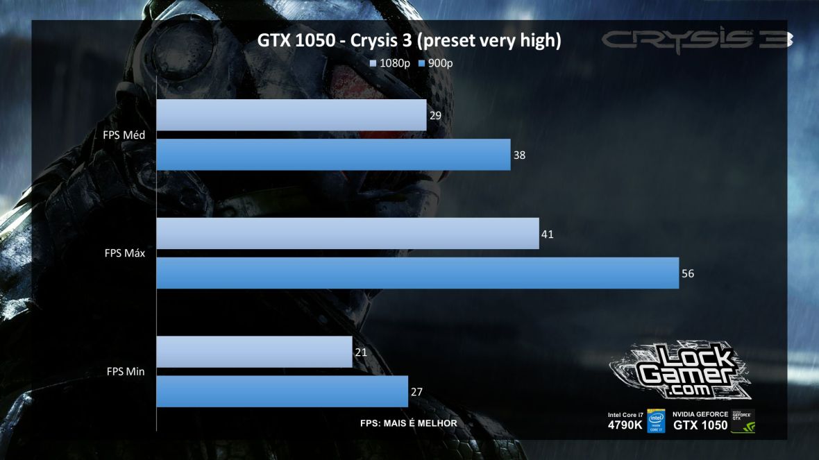 benchmark-nvidia-gtx-1050-nao-ti-desempenho-crysis-3-pt-br