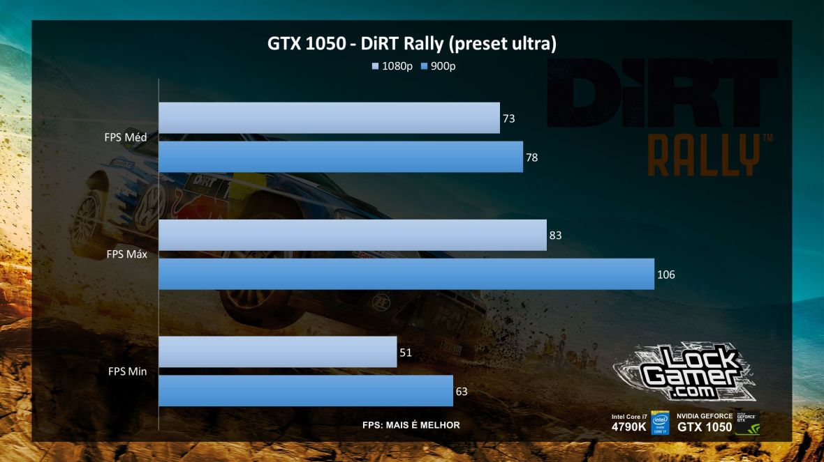 benchmark-nvidia-gtx-1050-nao-ti-desempenho-dirt-rally-pt-br