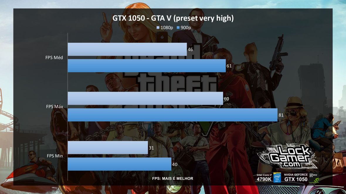 benchmark-nvidia-gtx-1050-nao-ti-desempenho-gta-v-pt-br