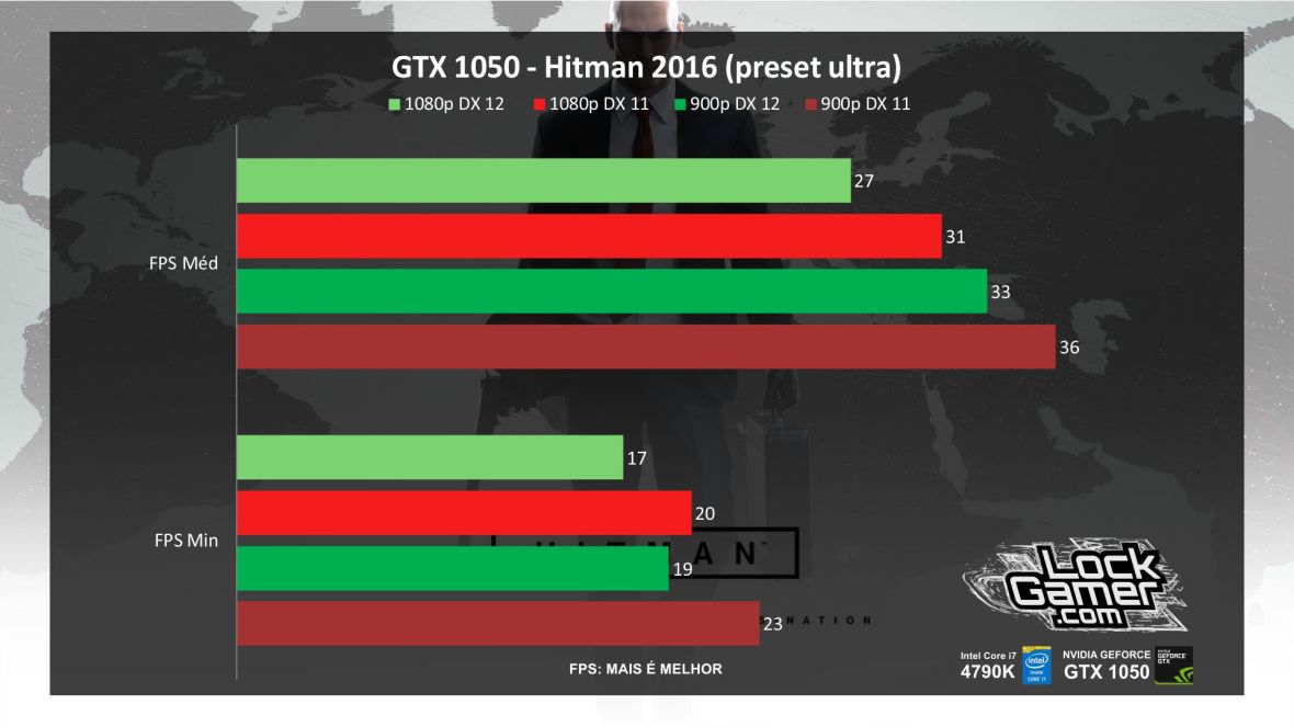 benchmark-nvidia-gtx-1050-nao-ti-desempenho-hitman-2016-pt-br
