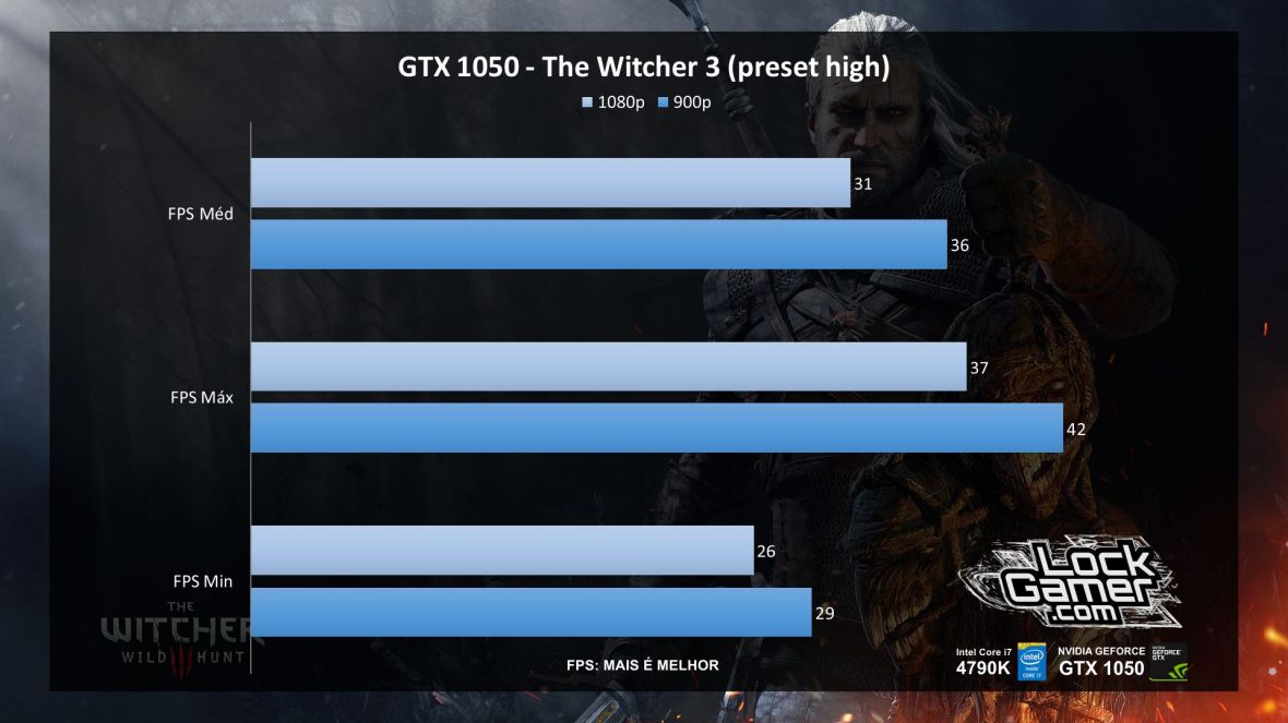 benchmark-nvidia-gtx-1050-nao-ti-desempenho-the-witcher-3-pt-br