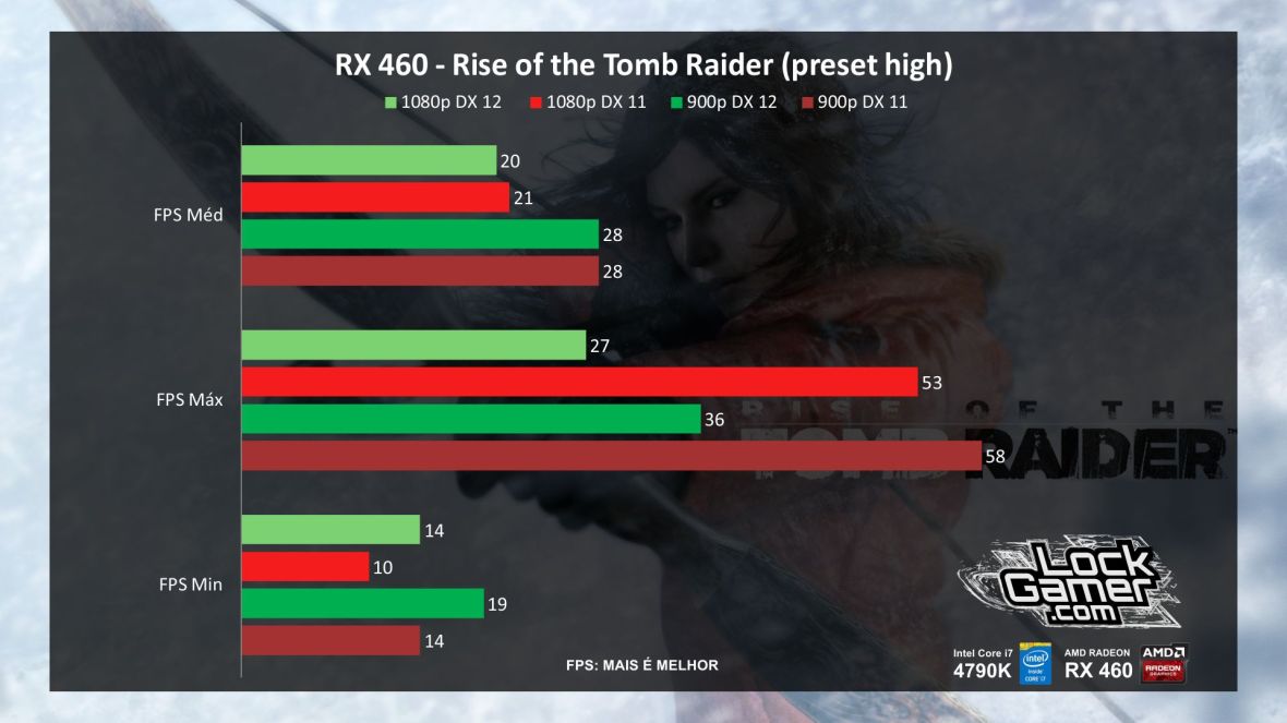 benchmark-rx-460-xfx-4gb-amd-desempenho-rise-of-the-tomb-raider-pt-br