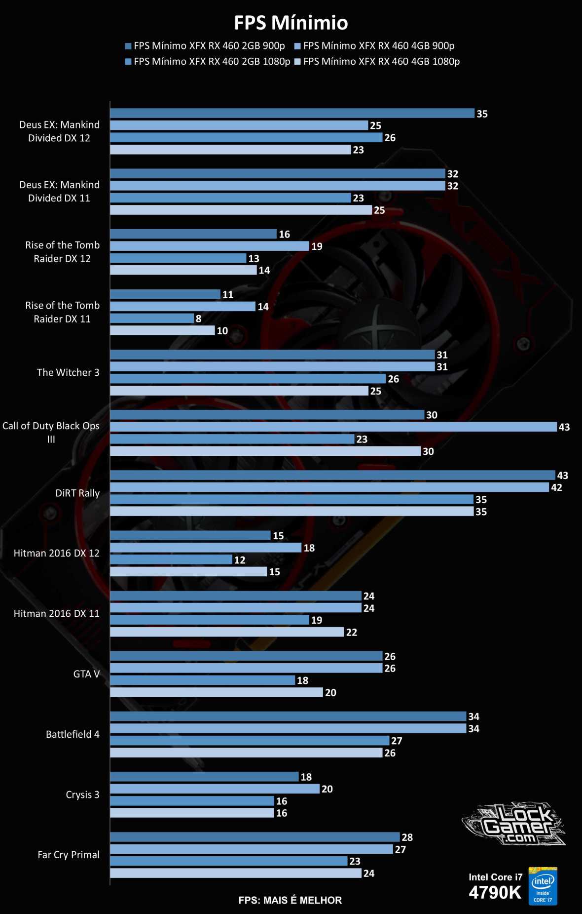 benchmark-rx-460-comparativo-2gb-vs-4gb-1600x900-fps-minimo