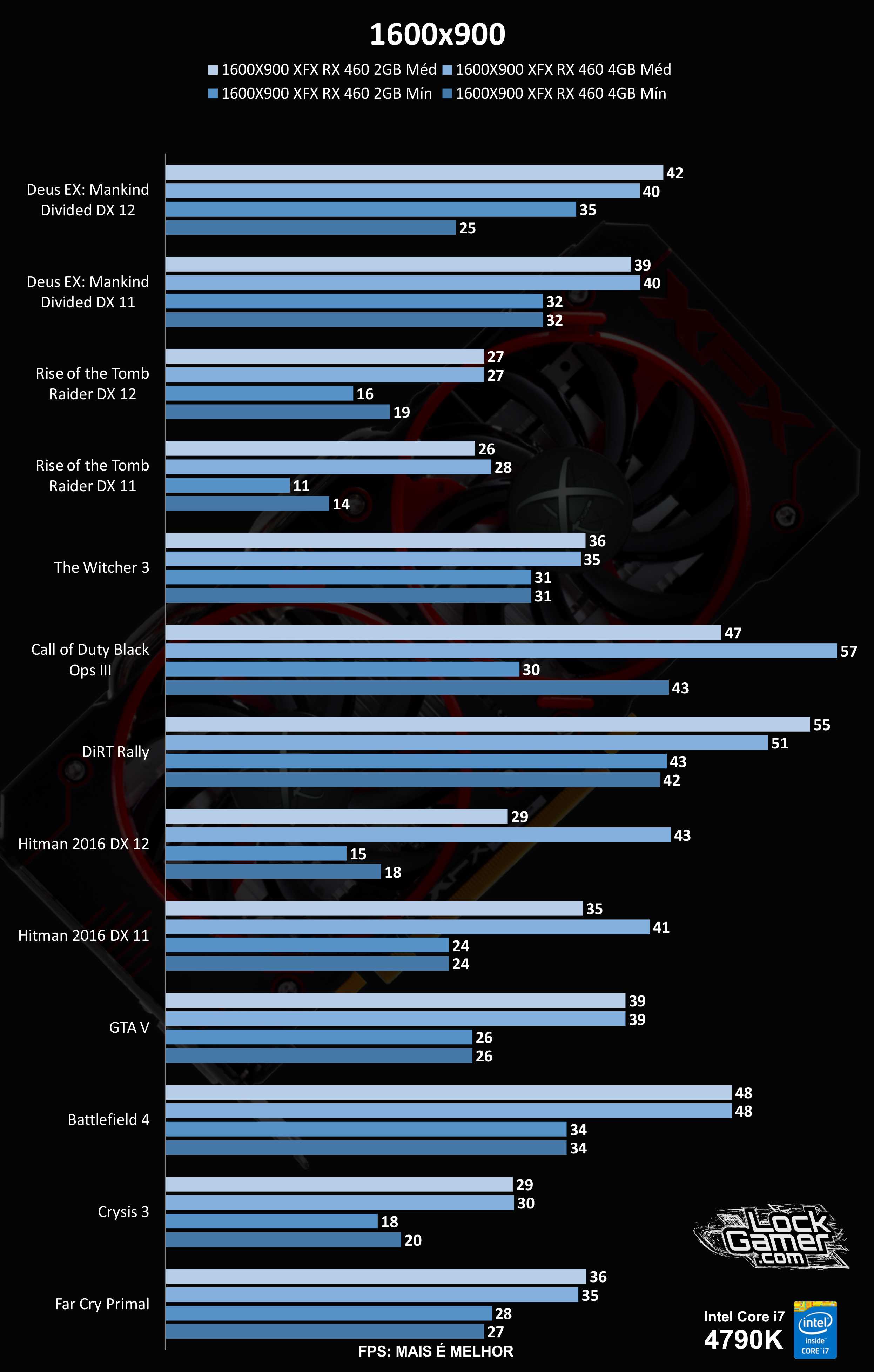 [Análise] AMD RX 460 2GB vs RX 460 4GB, qual compensa? – Lock Gamer ...