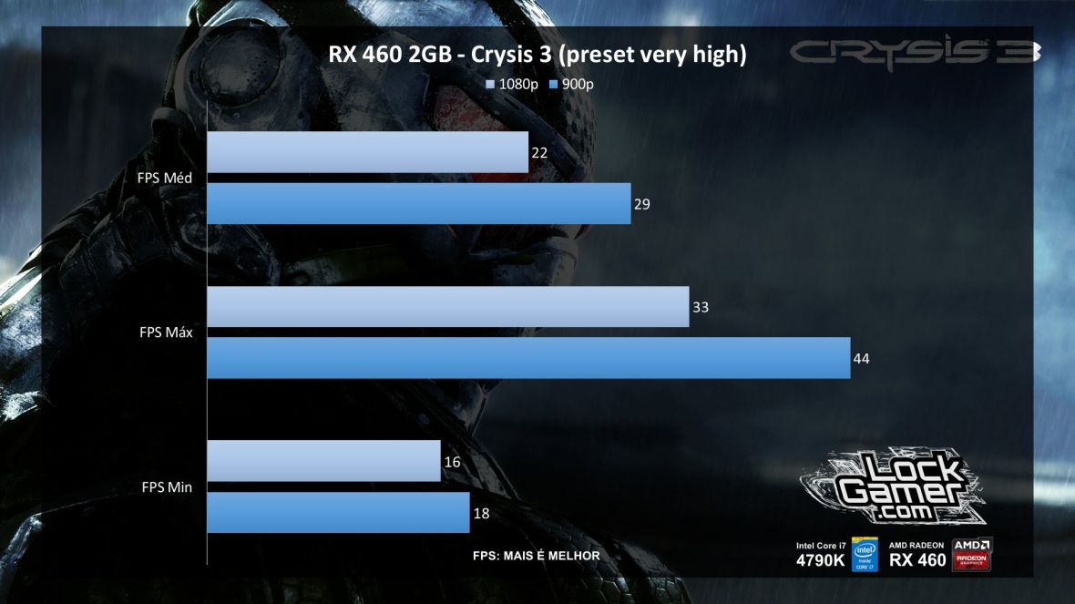 benchmark-xfx-rx-460-2gb-desempenho-crysis_3-pt-br