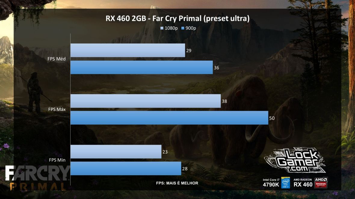 benchmark-xfx-rx-460-2gb-desempenho-far-cry-primal-pt-br