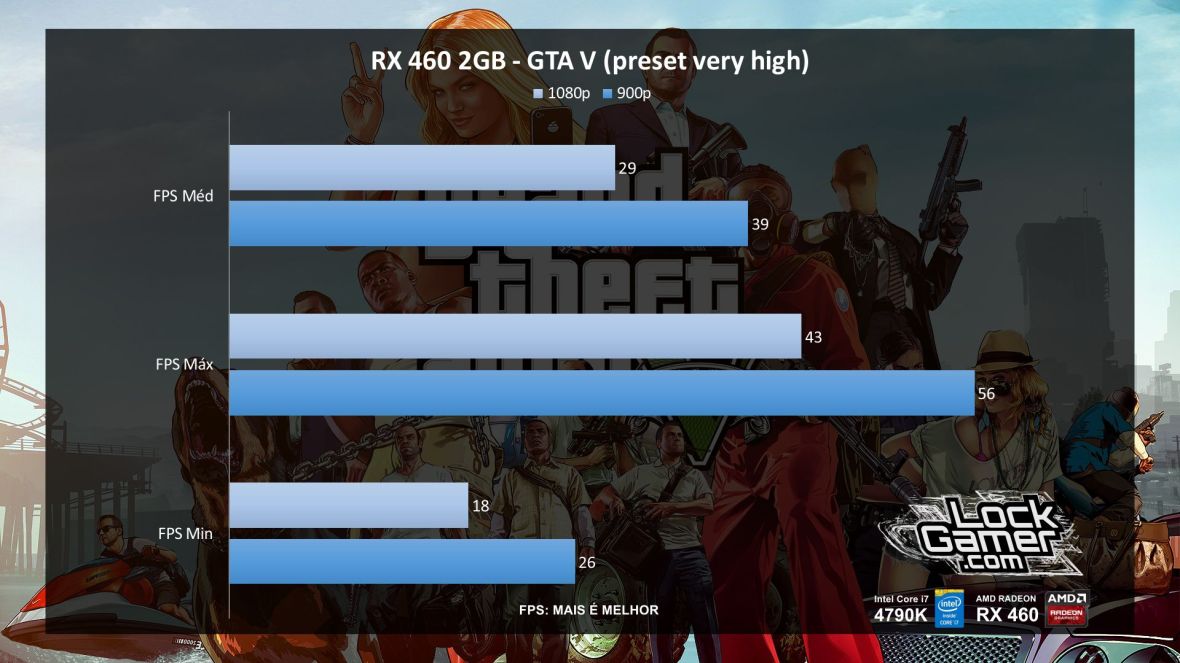 benchmark-xfx-rx-460-2gb-desempenho-gta-v-pt-br