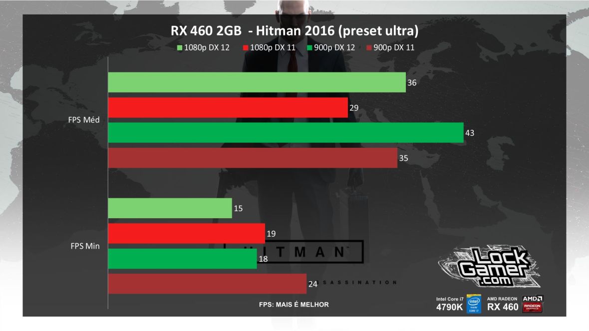 benchmark-xfx-rx-460-2gb-desempenho-hitman-2016-pt-br