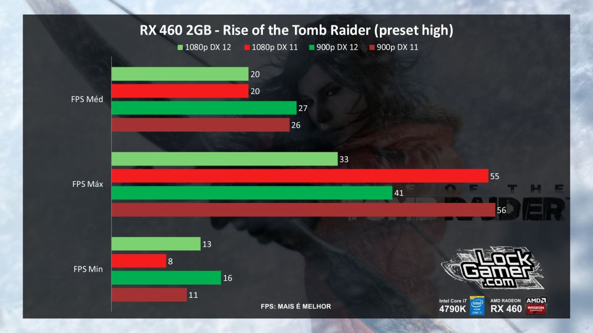 benchmark-xfx-rx-460-2gb-desempenho-rise-of-the-tomb-raider-pt-br