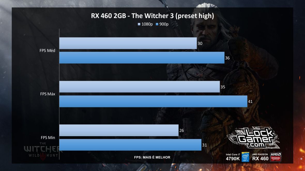 benchmark-xfx-rx-460-2gb-desempenho-the-witcher-3-pt-br