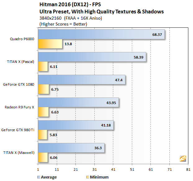 nvidia-quadro-p6000-vs-titan-x-pascal-hitman