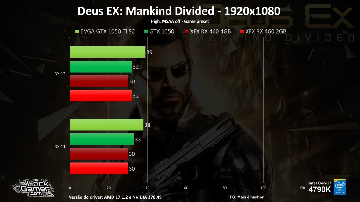 benchmark-teste-games-gtx1050-ti-460-2gb-4gb-compensa-pt-br-barata-fps-deus-ex-mankind-divided