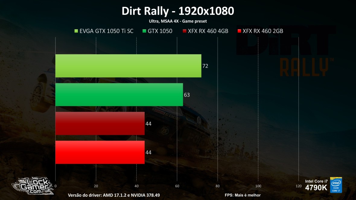 benchmark-teste-games-gtx1050-ti-460-2gb-4gb-compensa-pt-br-barata-fps-dirt-rally