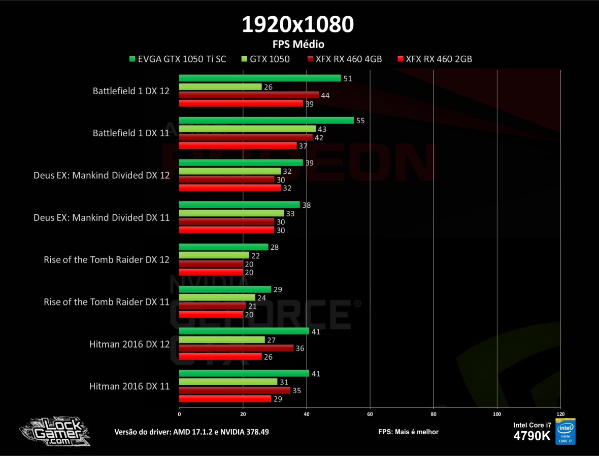 benchmark-teste-games-gtx1050-ti-460-2gb-4gb-compensa-pt-br-barata-fps-fps-medio-1080-dx12