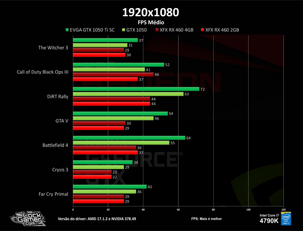 benchmark-teste-games-gtx1050-ti-460-2gb-4gb-compensa-pt-br-barata-fps-fps-medio-1080