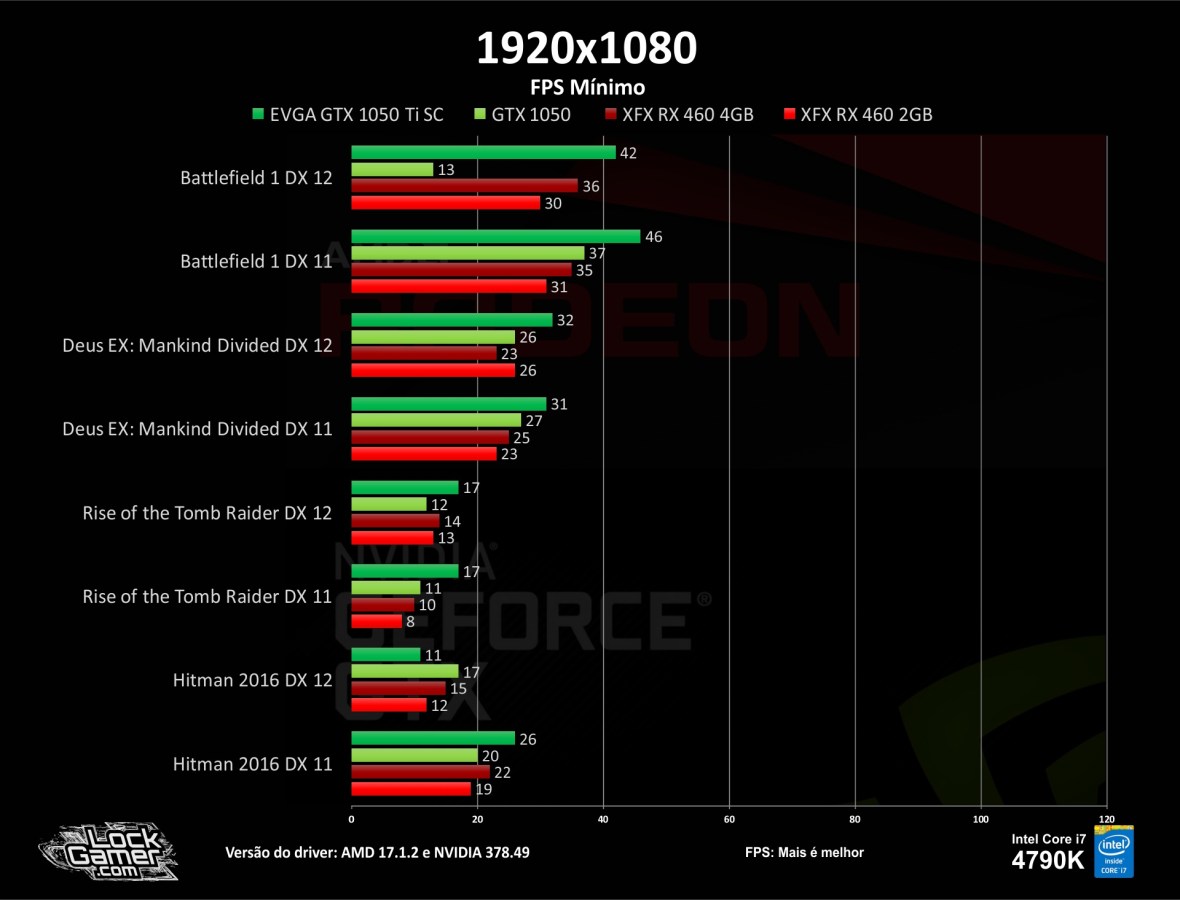 benchmark-teste-games-gtx1050-ti-460-2gb-4gb-compensa-pt-br-barata-fps-fps-minimo-1080-dx12