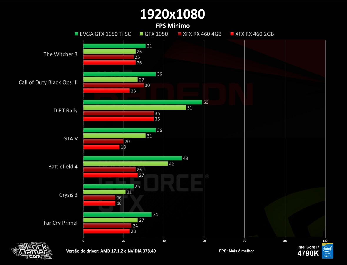 benchmark-teste-games-gtx1050-ti-460-2gb-4gb-compensa-pt-br-barata-fps-fps-minimo-1080