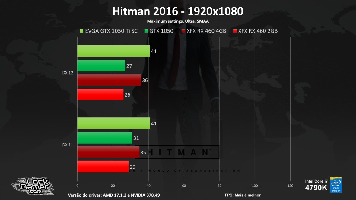 Benchmark-teste-games-GTX1050-ti-460-2gb-4gb-compensa-pt-br-barata-fps-Hitman 2016.jpg