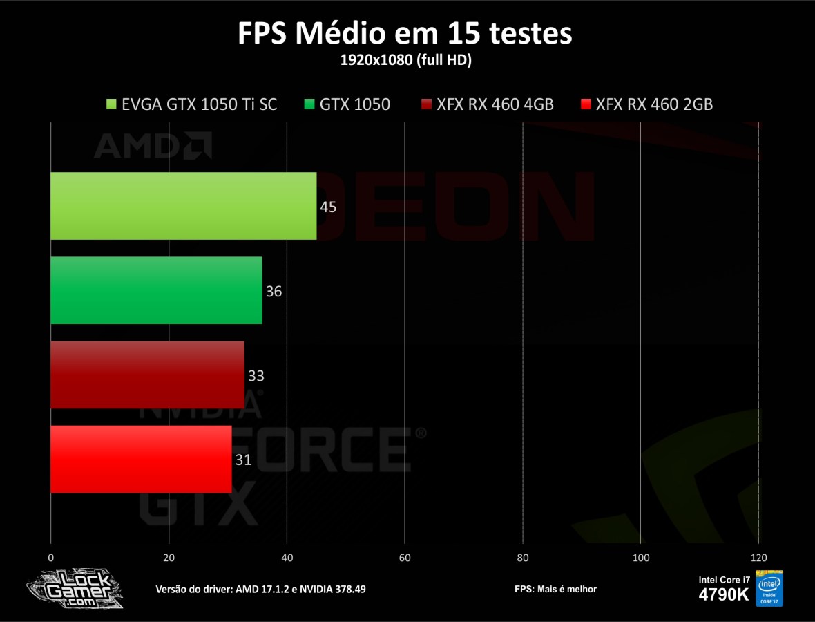 Benchmark-teste-games-GTX1050-ti-460-2gb-4gb-compensa-pt-br-barata-fps-media-fps-15-jogos.jpg