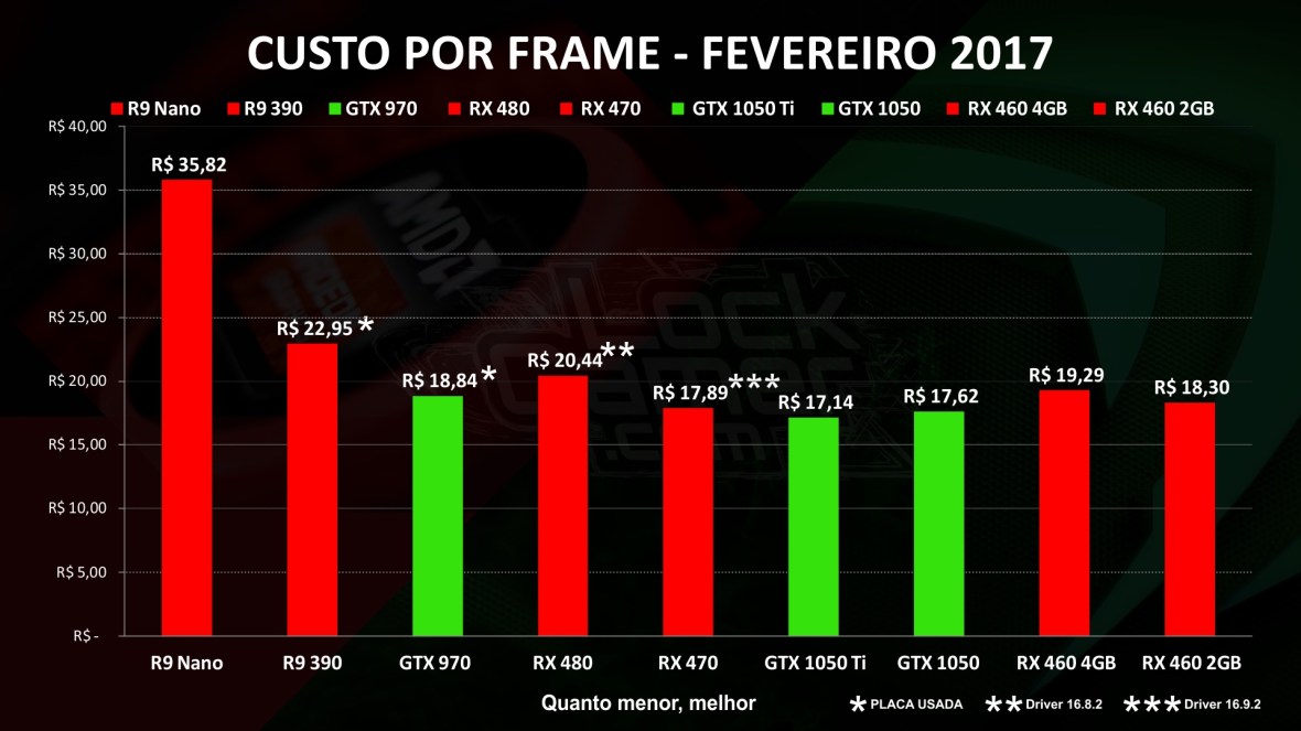melhor placa de video melhor preco fevereiro 2017 comparativo comprar - media.jpg