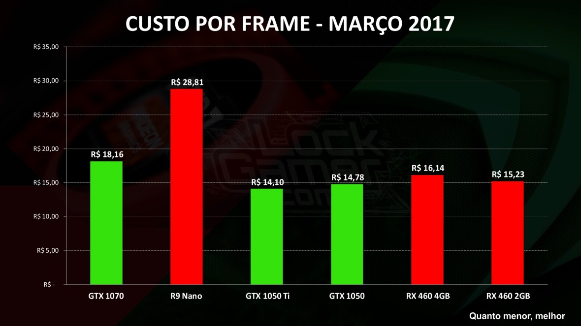 Custo por Frame - MAR 17 melhor placa de video melhor preco mais barata custo beneficio.jpg