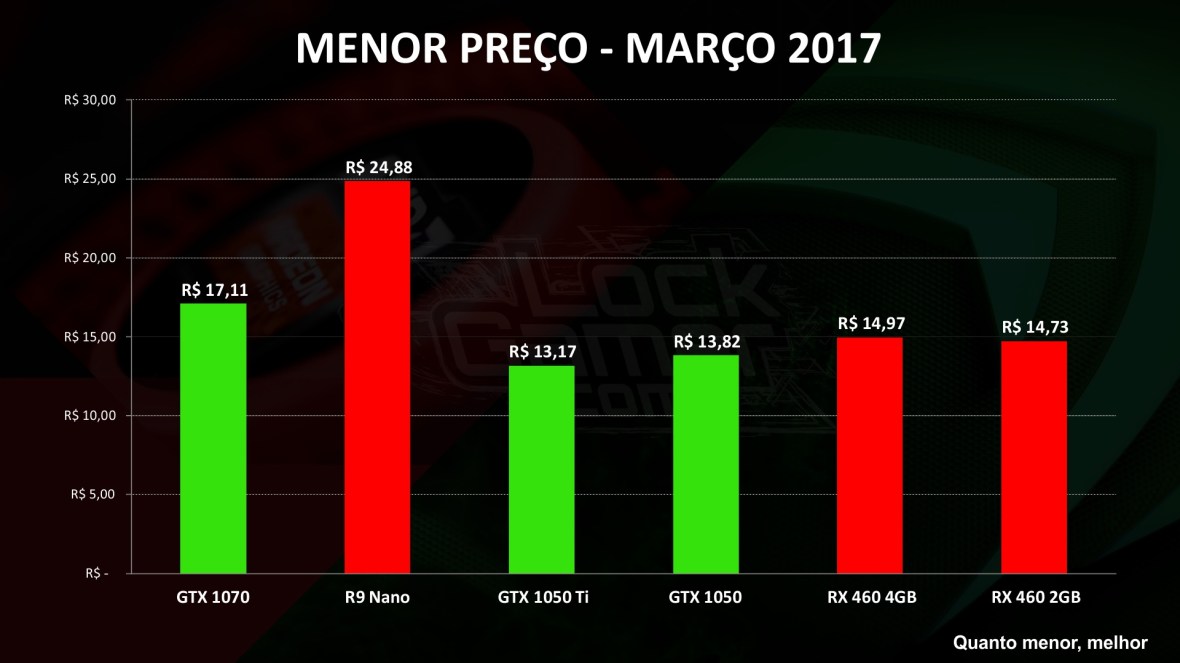 menor preço - MAR 17 melhor placa de video melhor preco mais barata custo beneficio.jpg