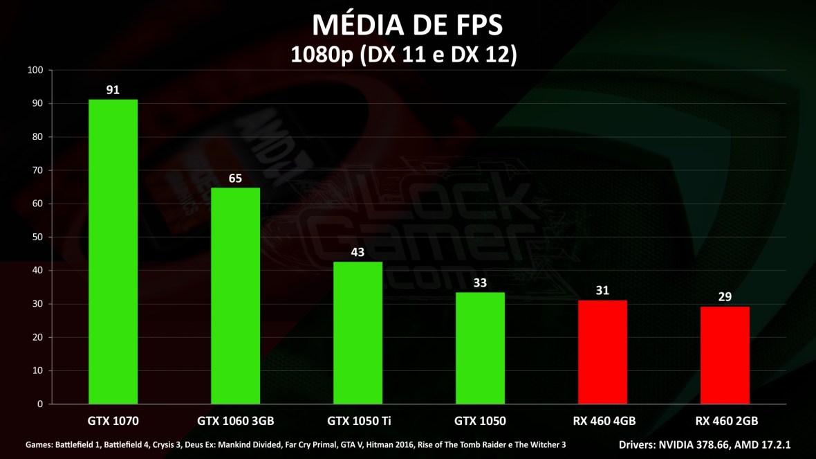 melhor placa de video melhor preço abril 2017 comparar custo por frame média de FPS