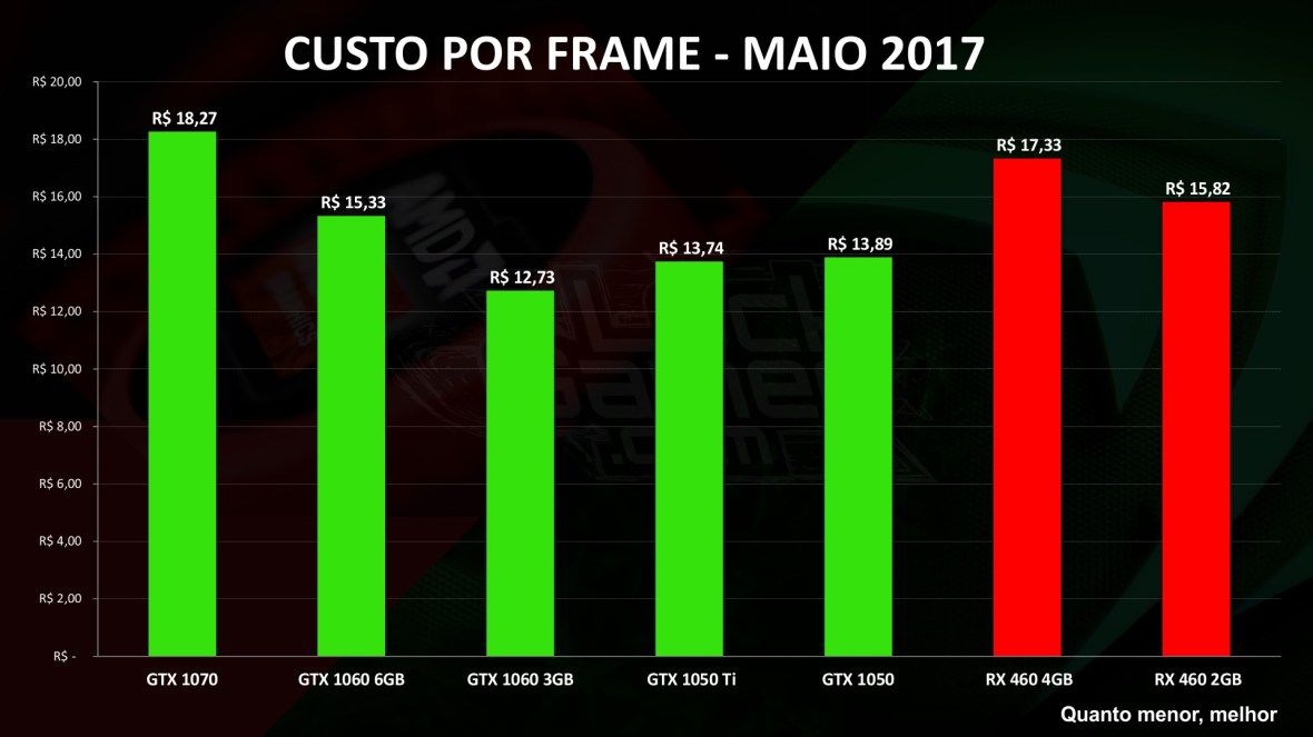 melhor placa de vídeo melhor preço maio 2017.jpg